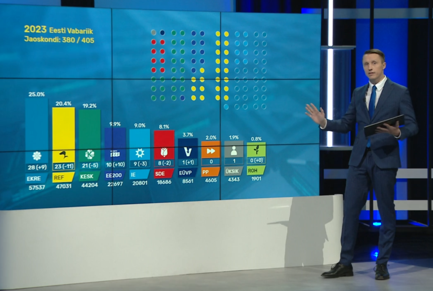 Incoming results suggested [EKRE as a winner](https://www.postimees.ee/embed/liveblog/17631?article_id=7725235) and [two personal mandates for East-Viru County](https://news.err.ee/1608916715/erik-gamzejev-what-will-we-do-with-ida-viru-county)