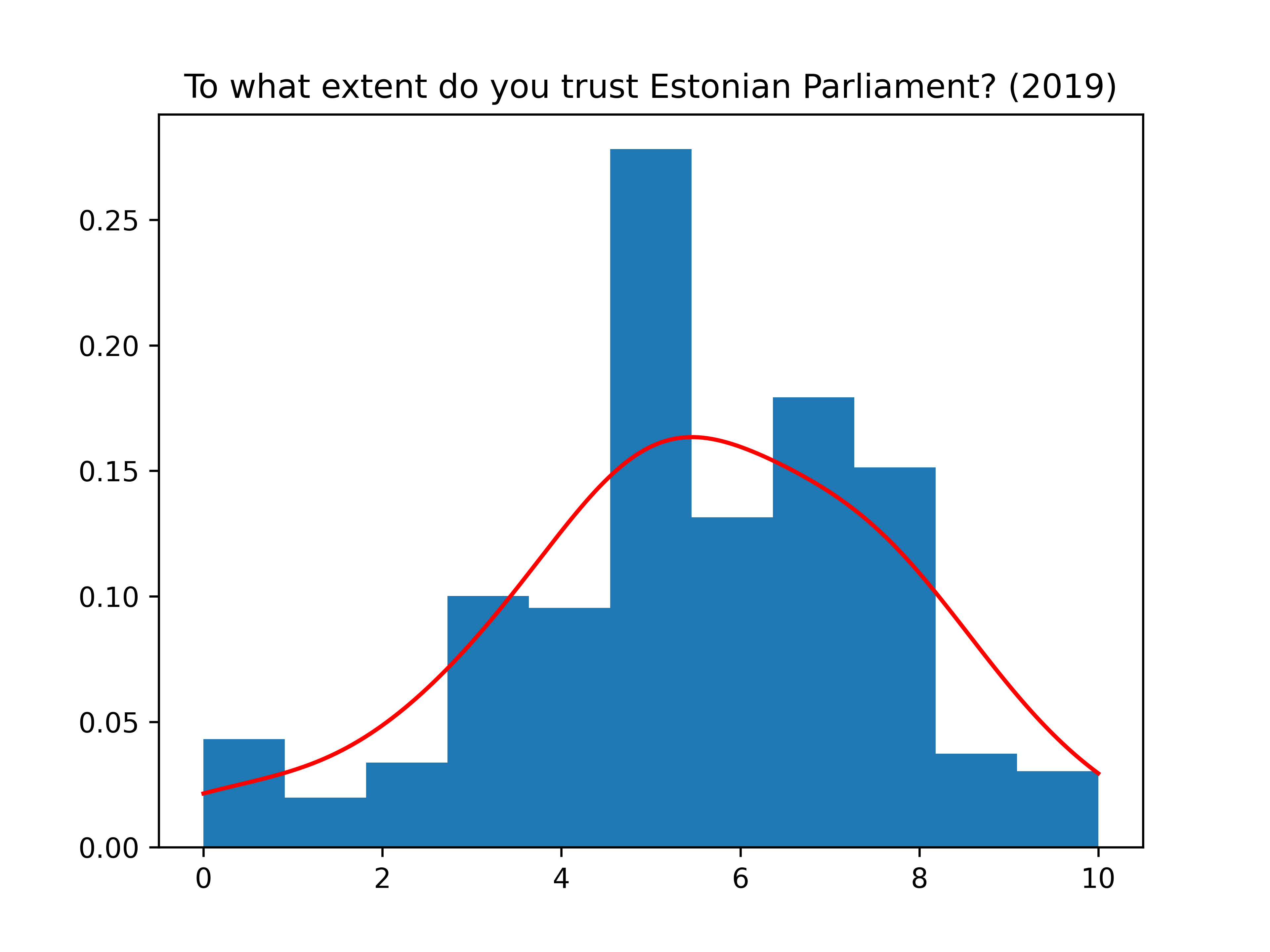 Normal trust curves of Estonian Parliament in 2013 and 2019 (the same questionnaire)