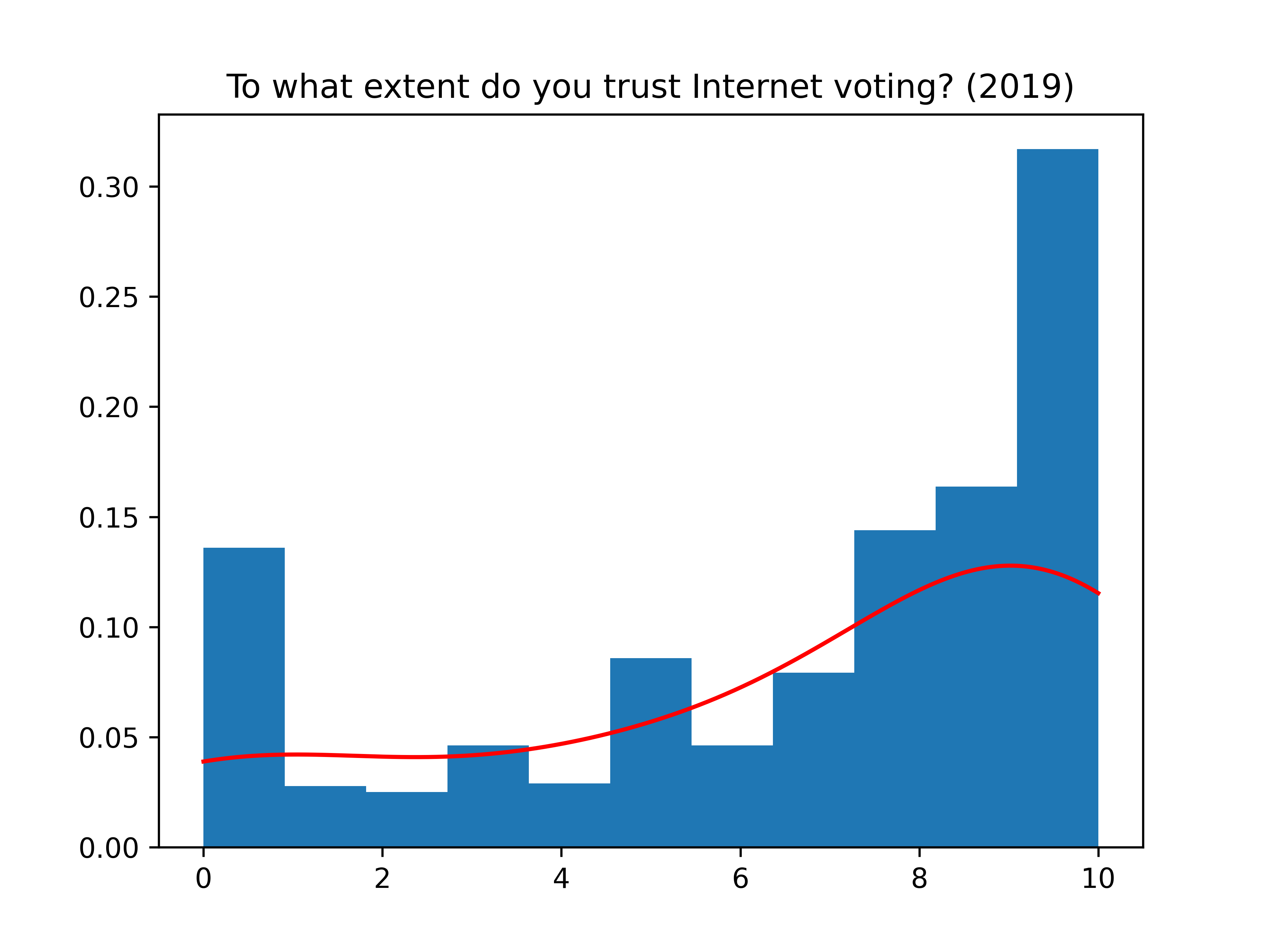 Polarisation in trust curves of Internet voting on 2013 and 2019