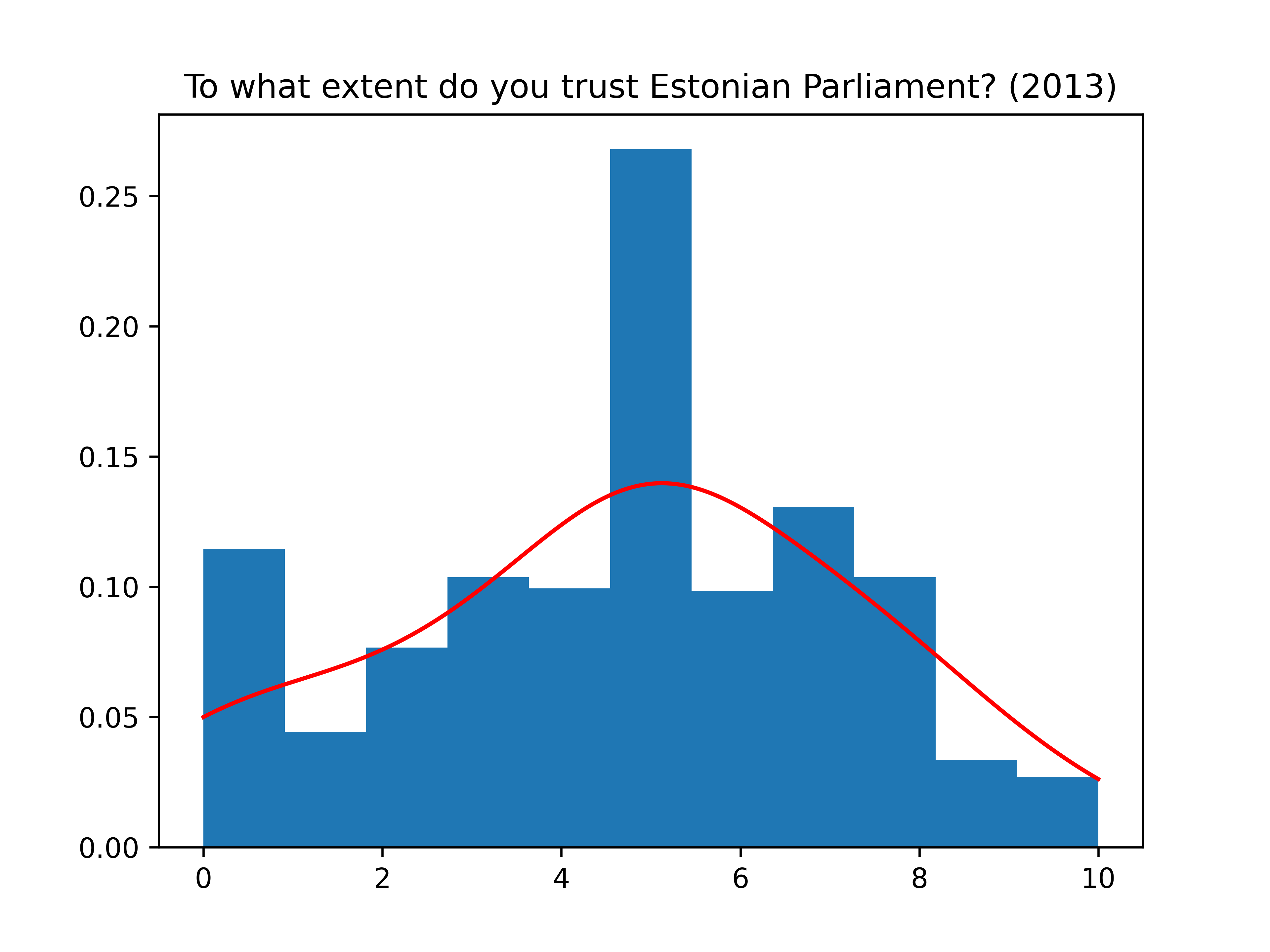 Normal trust curves of Estonian Parliament in 2013 and 2019 (the same questionnaire)