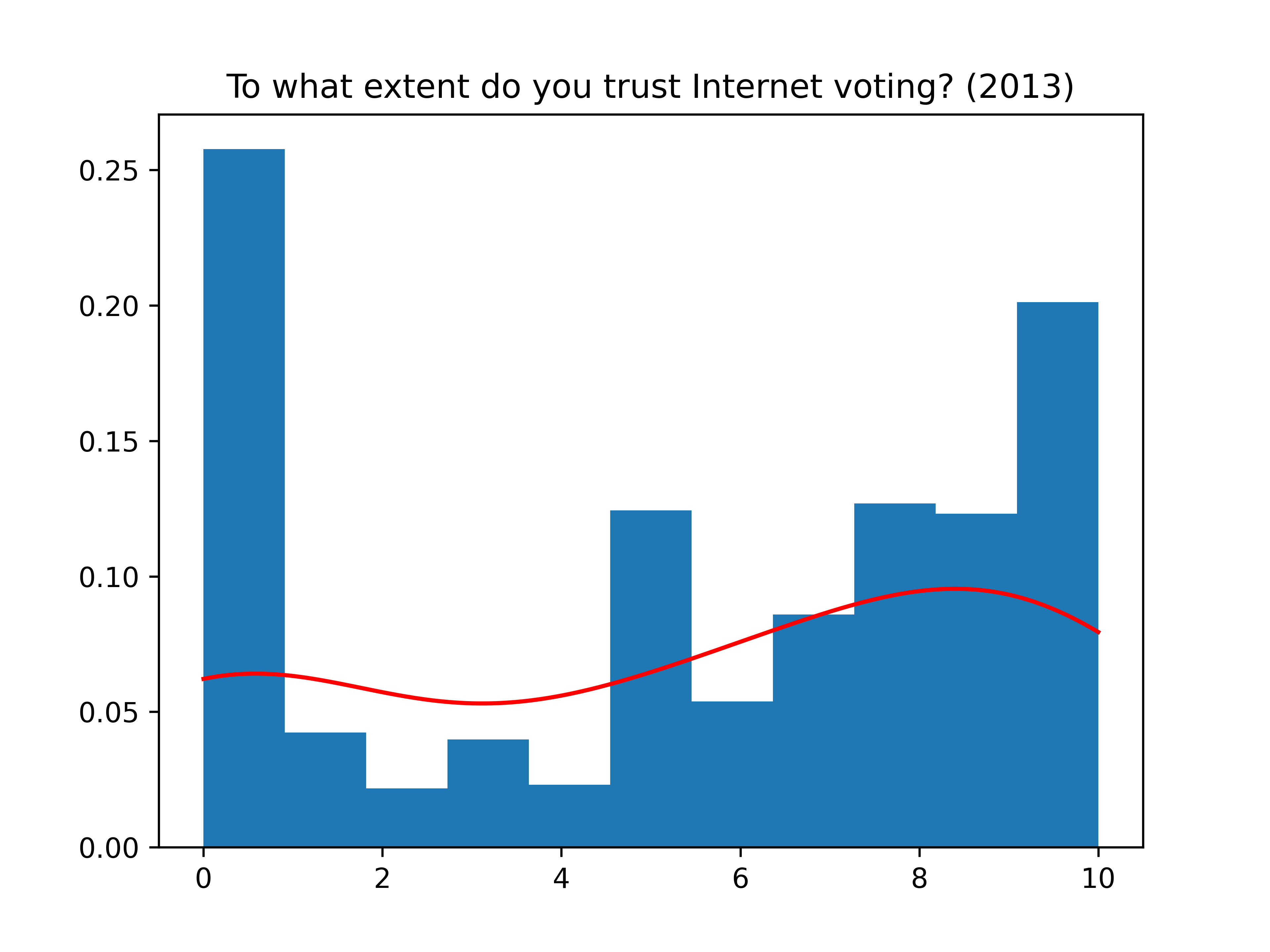 Polarisation in trust curves of Internet voting on 2013 and 2019