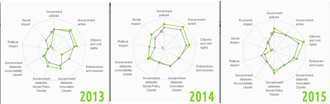 The indicators of Open Data Barometer change year by year although in reality the process is quite still