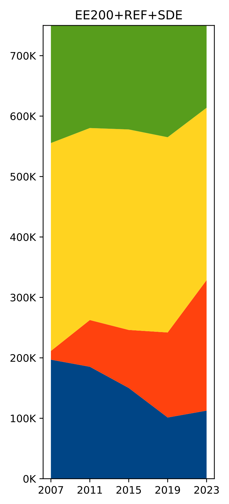 Combined e-vote gains for liberal coalition [formed in 10th of April](https://news.err.ee/1608943229/gallery-reform-eesti-200-and-sde-sign-coalition-agreement) might seem to have something to do with increased turnout (the sharp cut in top right green area)