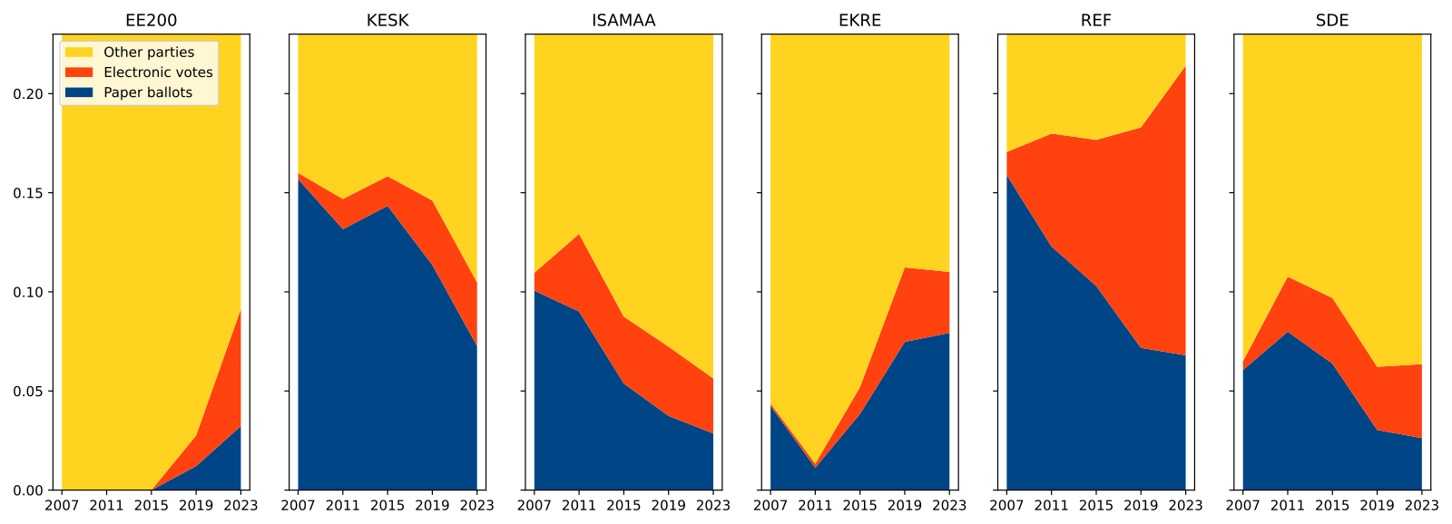 The basic dynamics of electronic votes for larger political parties through parliamentary elections 2007-2023. The diagram is zoomed and scaled to eligible voters, whose number is calculated using [the old 2019 method](https://www.valimised.ee/en/methodology-calculating-turnout-will-change-riigikogu-elections) also for 2023 voters, EKRE is represented as successor to [People's Union](https://en.wikipedia.org/wiki/People%27s_Union_of_Estonia) and you can find larger diagram with absolute amounts [here](/files/ee-pol-skyline2023.pdf).