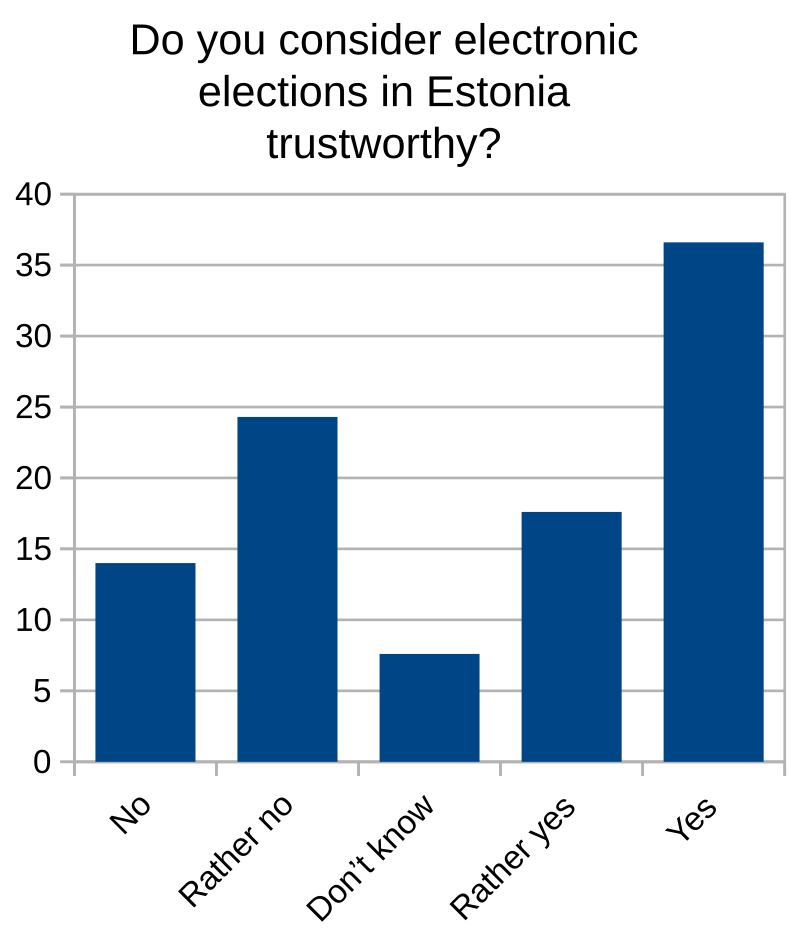 [Post election survey in late April 2023](https://www.riigikogu.ee/fraktsioonide-teated/eesti-konservatiivse-rahvaerakonna-fraktsioon/uuring-ligi-40-inimestest-peab-e-valimisi-ebausaldusvaarseks/) commissioned by Conservative People's Party