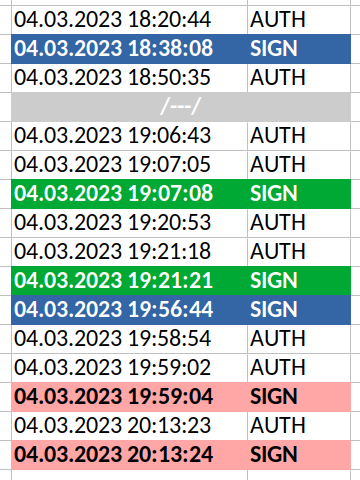 The 384-byte cryptogram was added to container and signed in 19:56 (blue) and submitted twice 19:59 and accidentally 20:13 (both red), the correct and decryptable 797-byte ballot was signed 18:38 (blue) and submitted 19:07 and 19:21 (both green, data from [acquired OSCP log](https://gafgaf.infoaed.ee/files/Lisa_1_Digitaalne_fail_logi_valjavottega_SK_vastuskiri_nr_160.xlsx)).